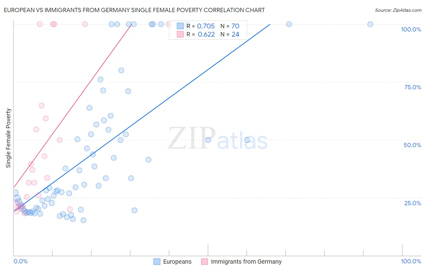European vs Immigrants from Germany Single Female Poverty
