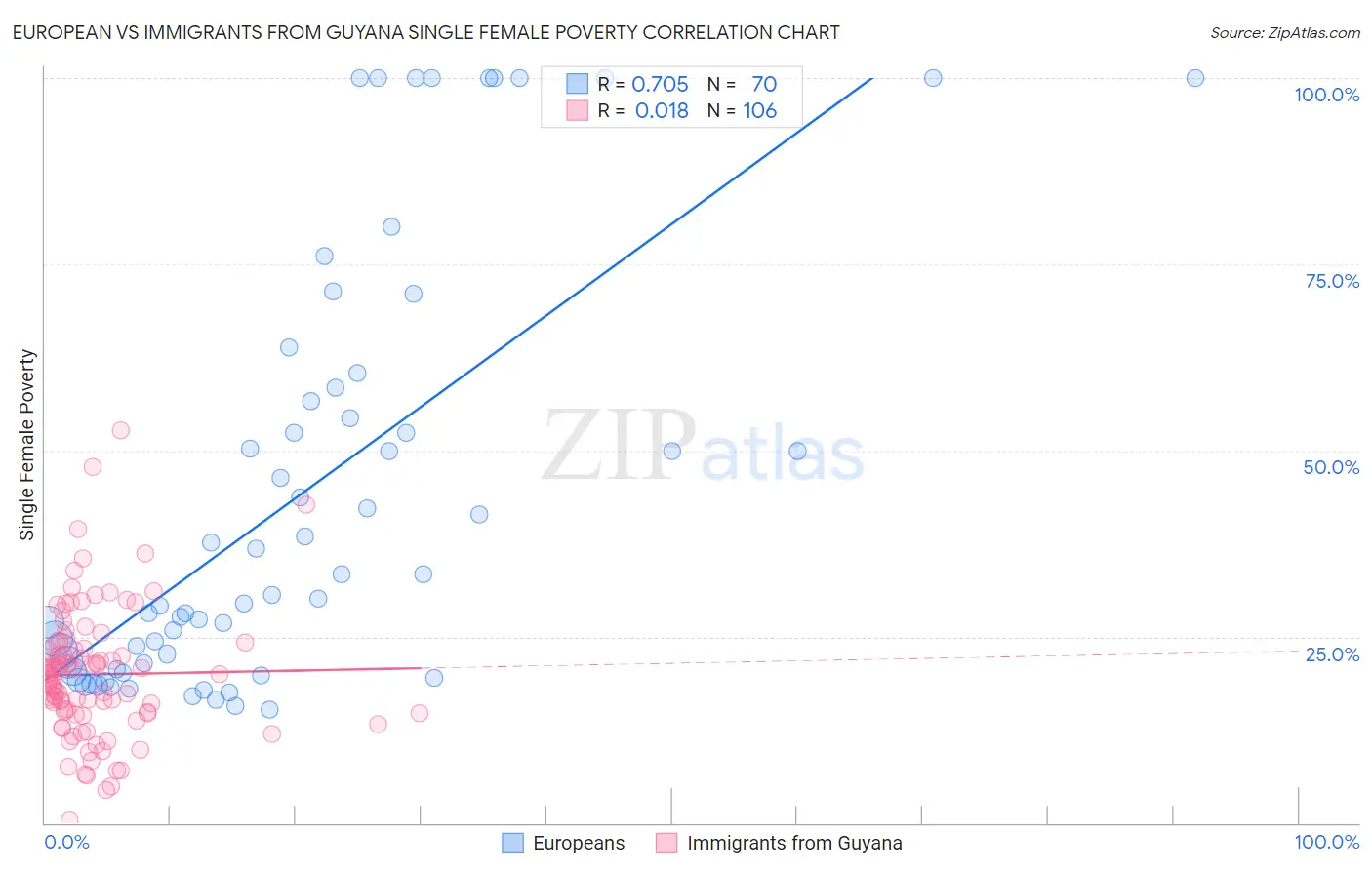 European vs Immigrants from Guyana Single Female Poverty