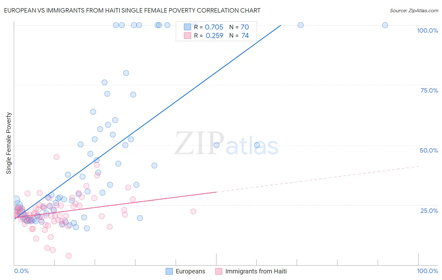 European vs Immigrants from Haiti Single Female Poverty
