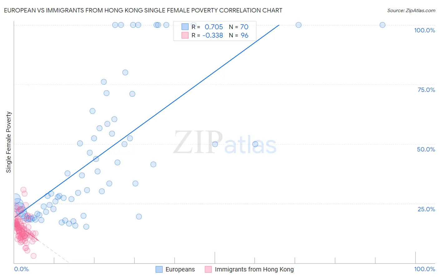 European vs Immigrants from Hong Kong Single Female Poverty