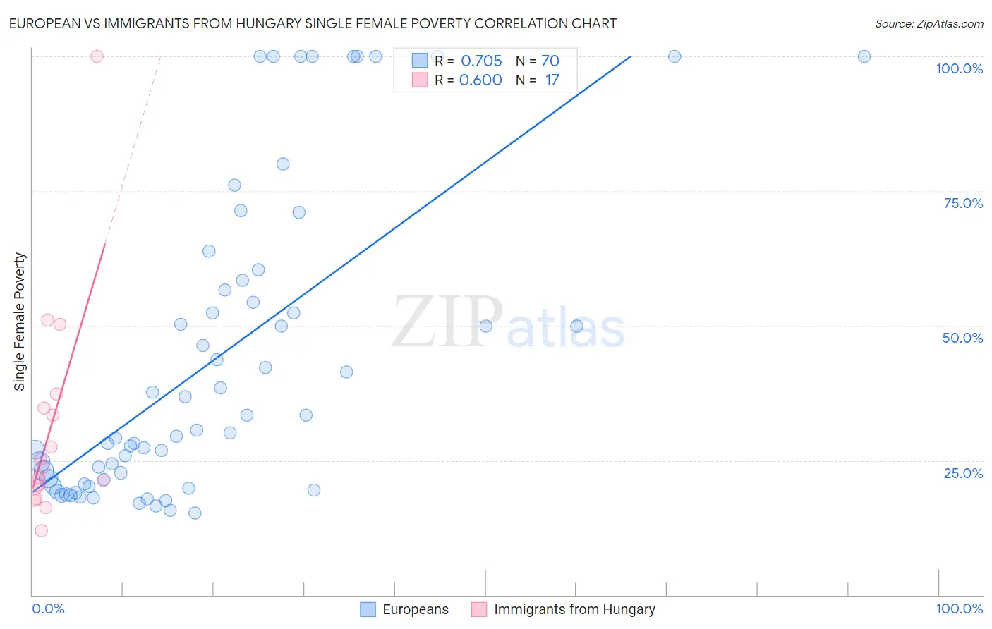 European vs Immigrants from Hungary Single Female Poverty