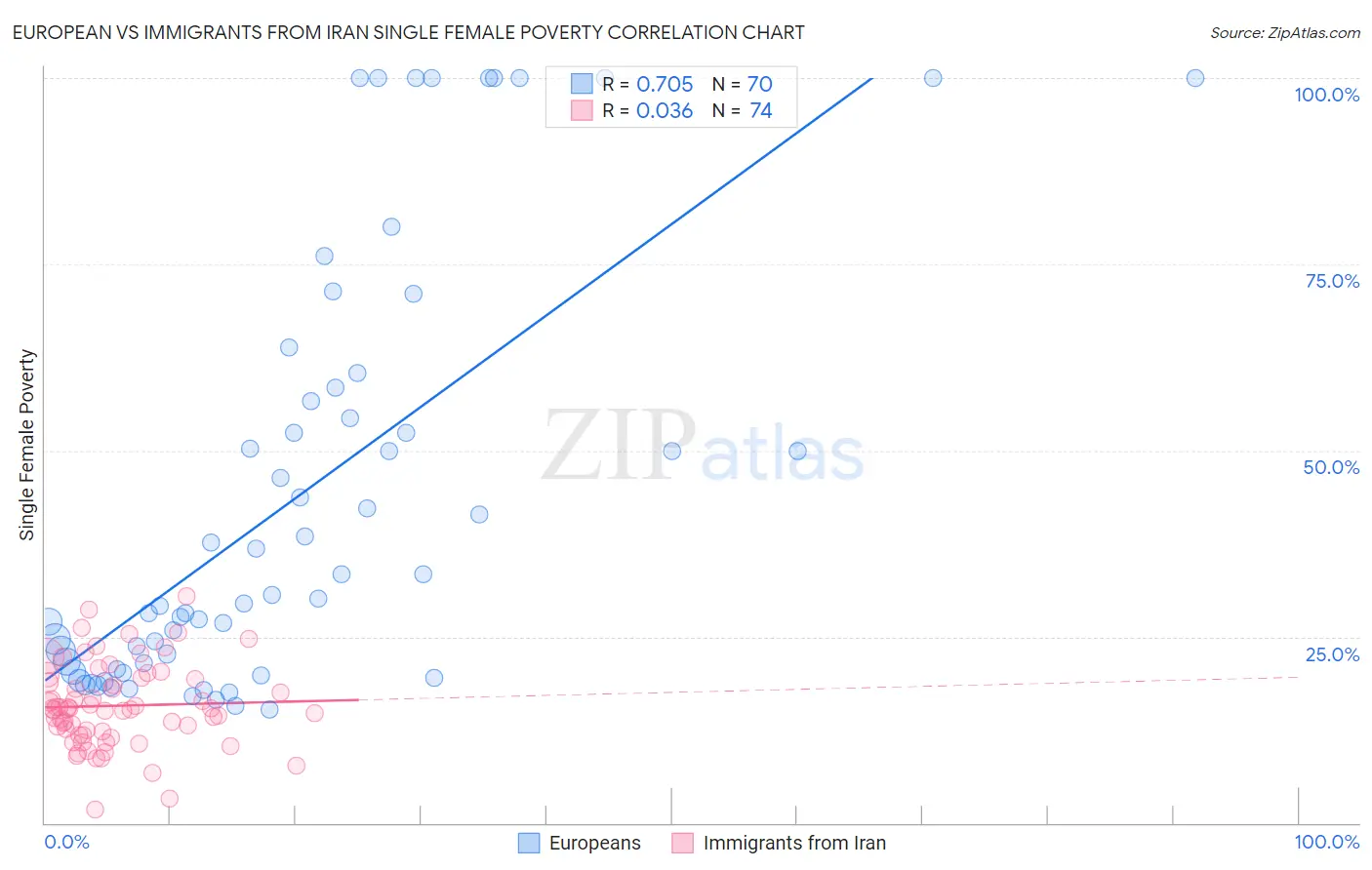 European vs Immigrants from Iran Single Female Poverty