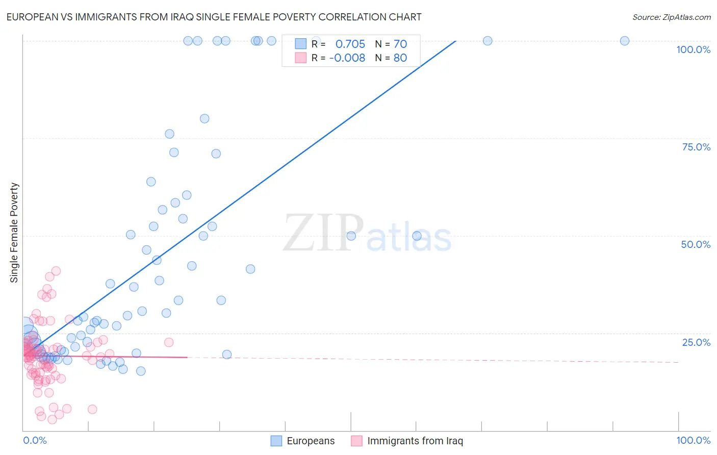 European vs Immigrants from Iraq Single Female Poverty