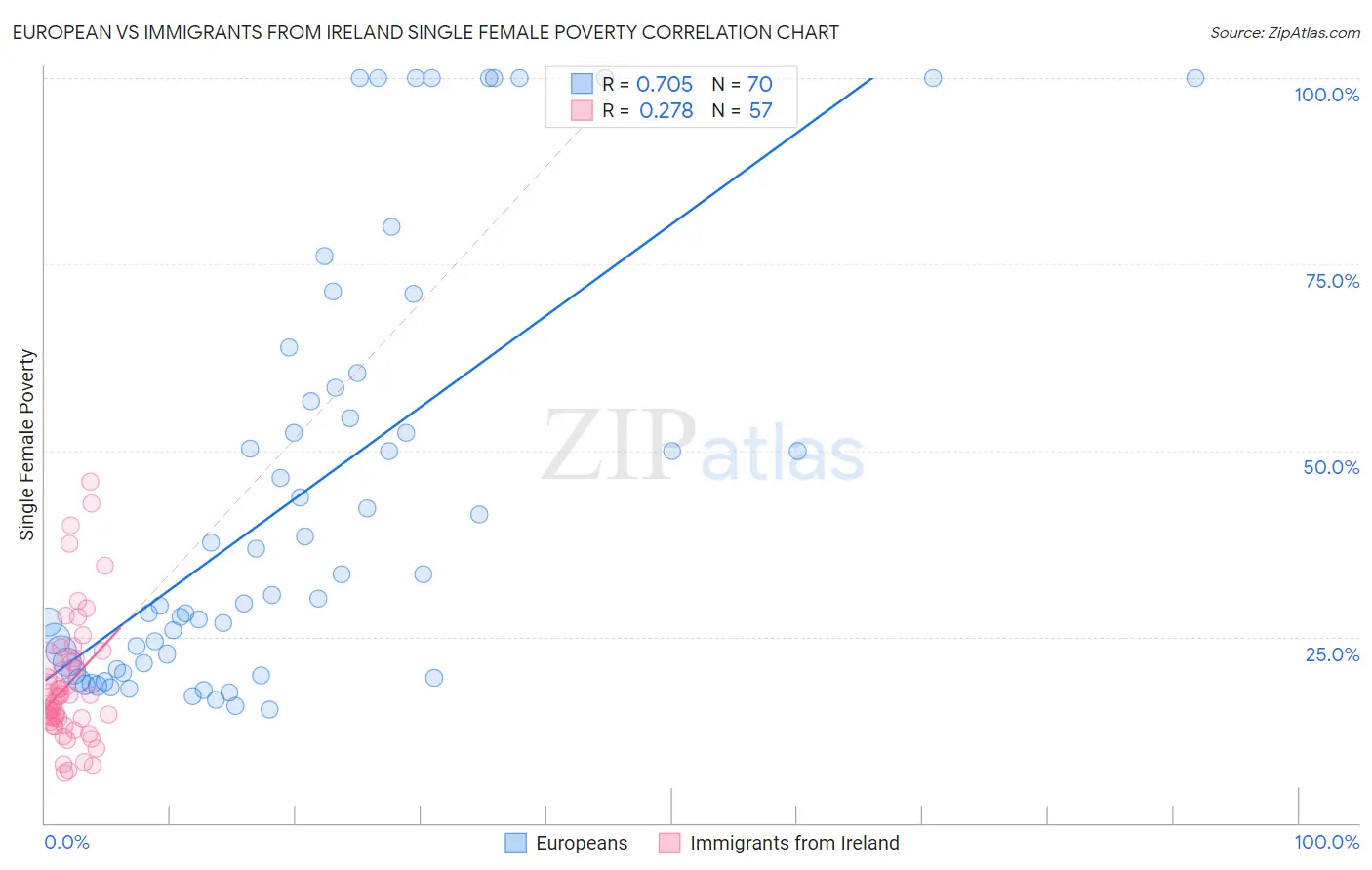 European vs Immigrants from Ireland Single Female Poverty