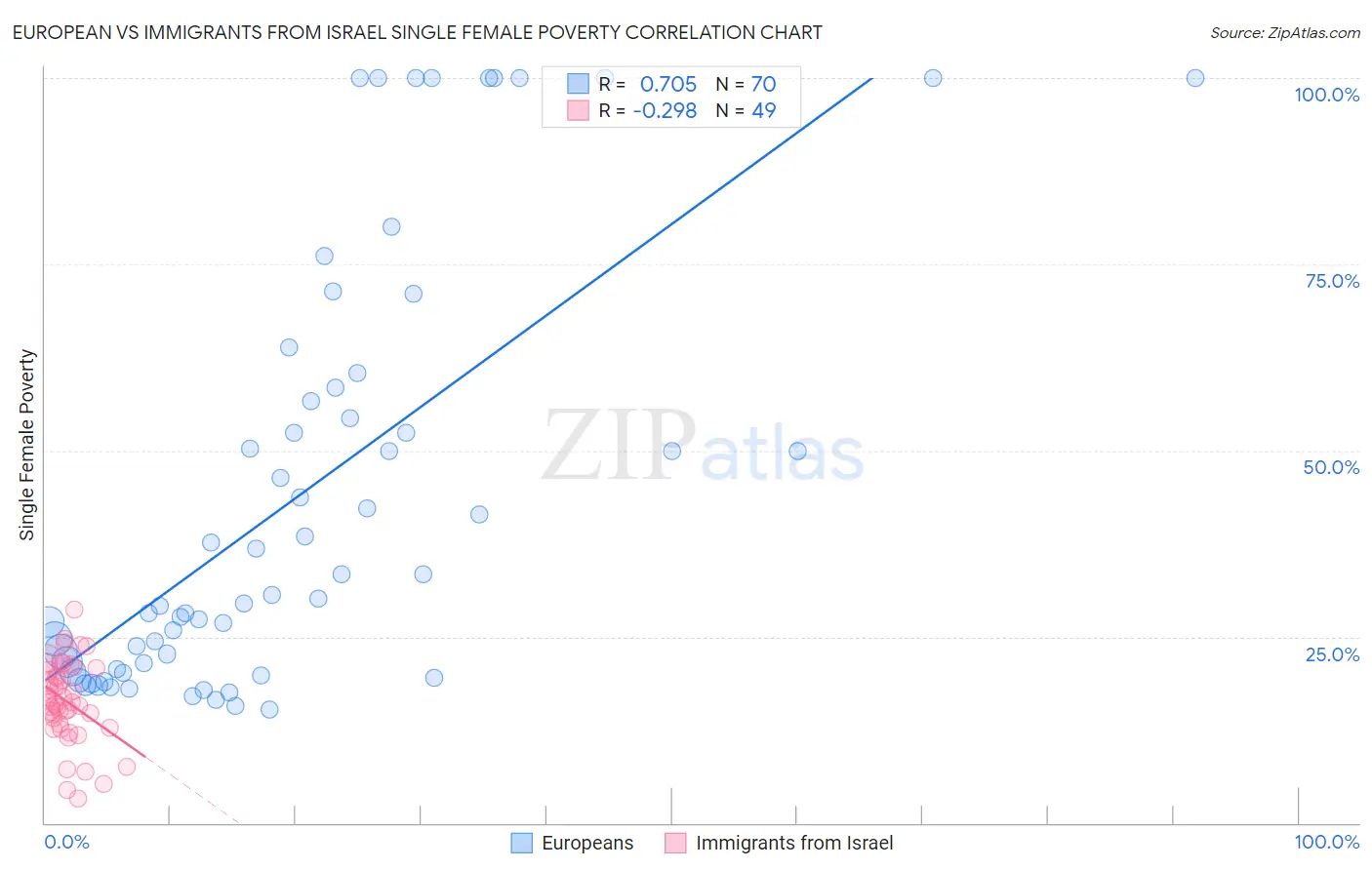 European vs Immigrants from Israel Single Female Poverty