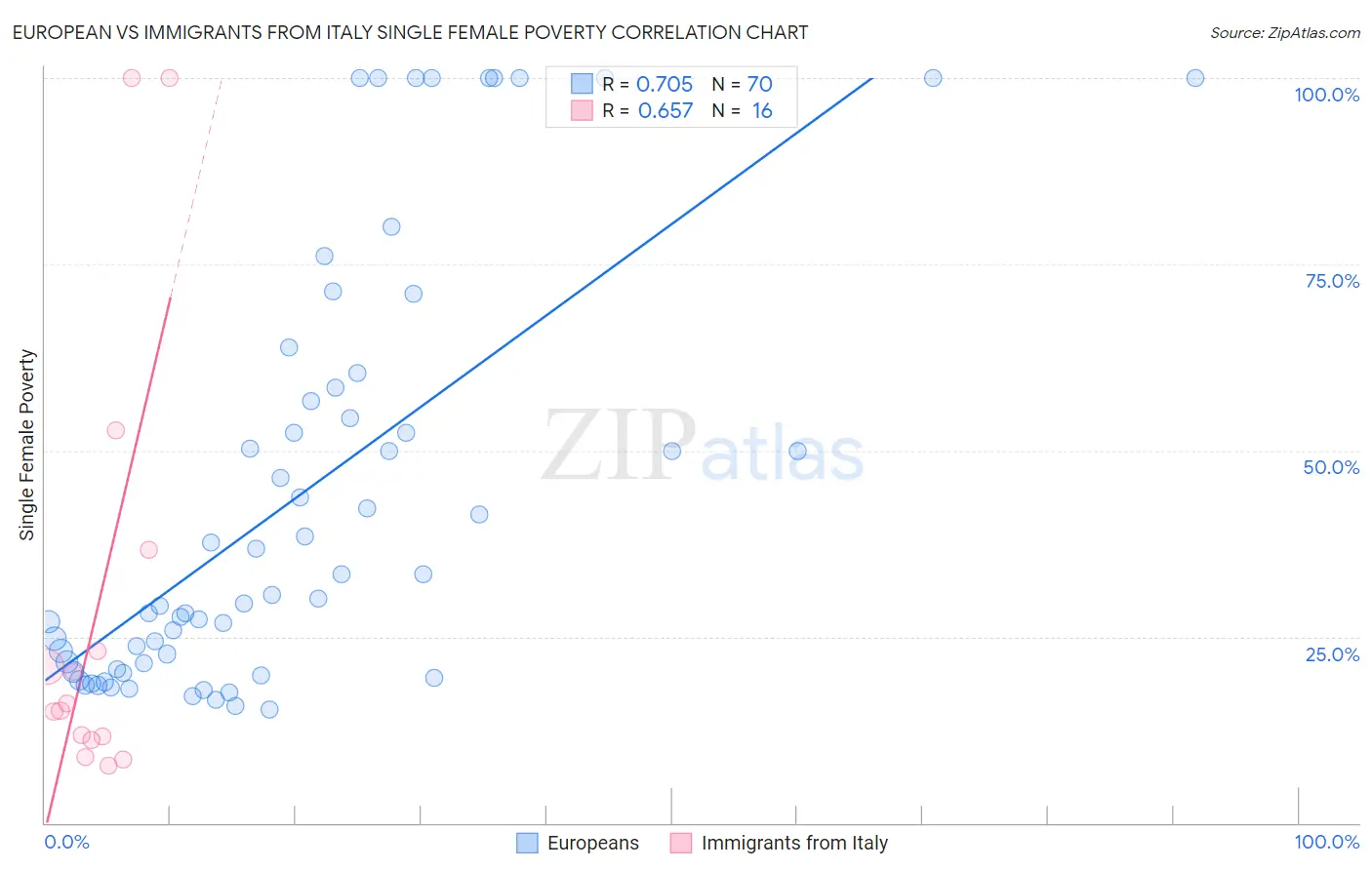 European vs Immigrants from Italy Single Female Poverty