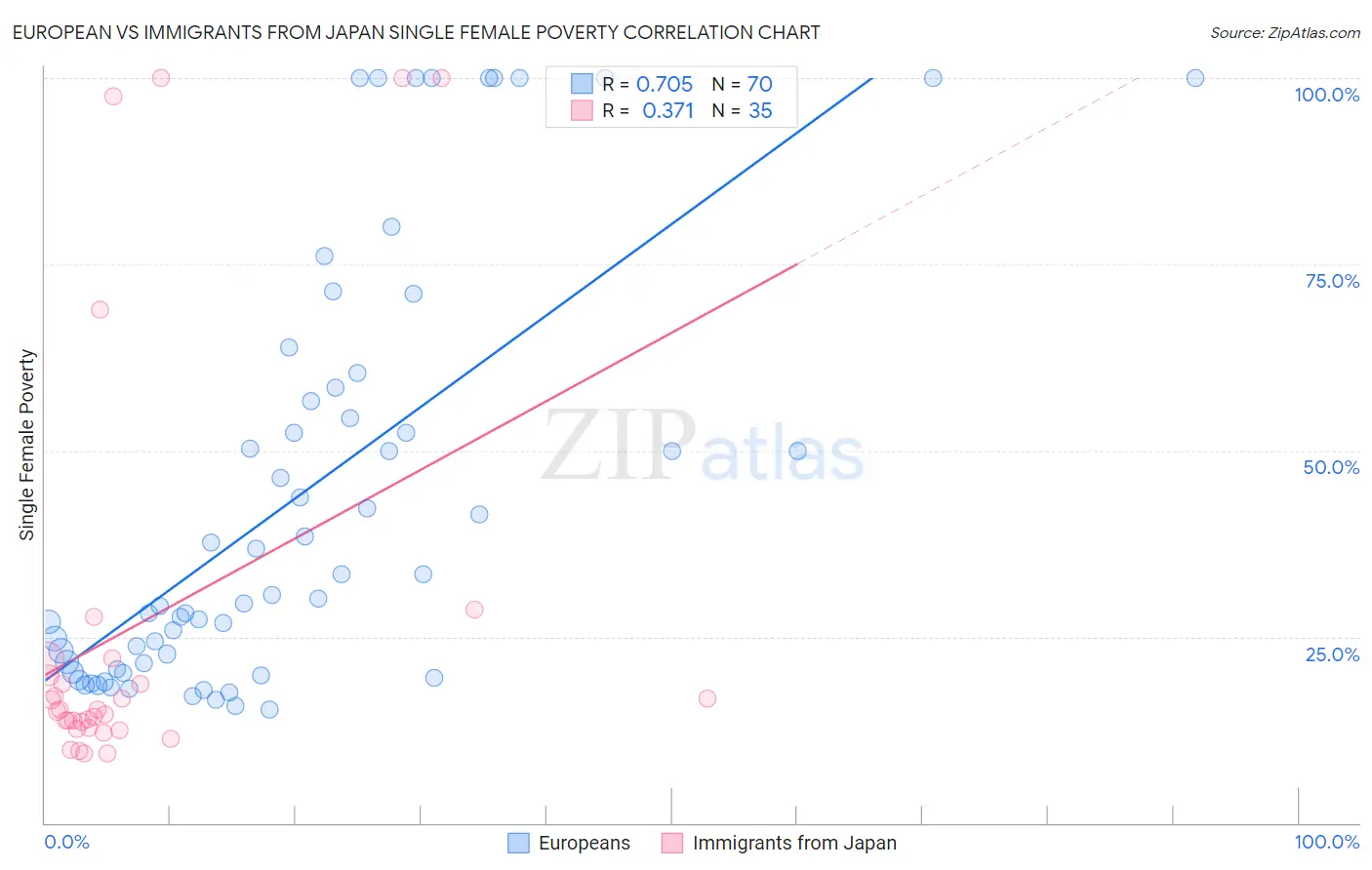 European vs Immigrants from Japan Single Female Poverty