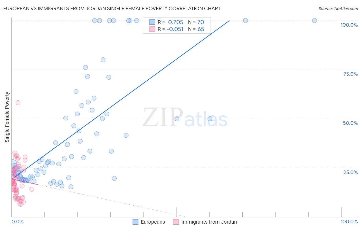 European vs Immigrants from Jordan Single Female Poverty