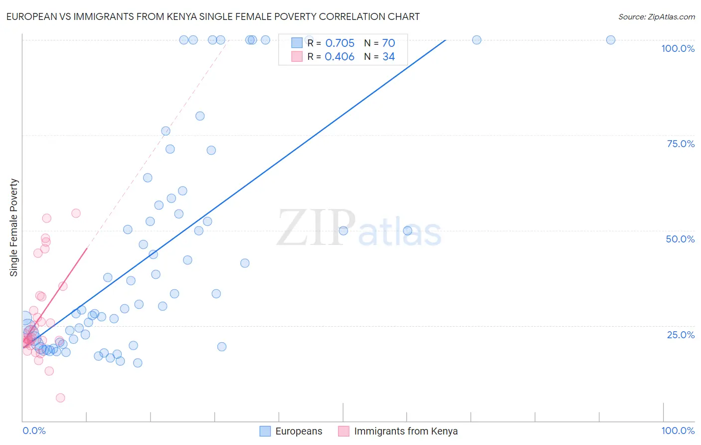 European vs Immigrants from Kenya Single Female Poverty