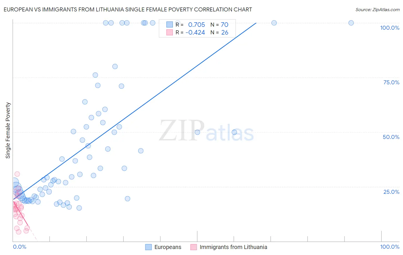 European vs Immigrants from Lithuania Single Female Poverty