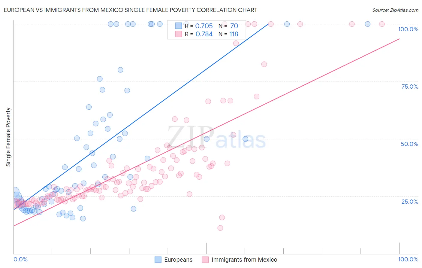 European vs Immigrants from Mexico Single Female Poverty