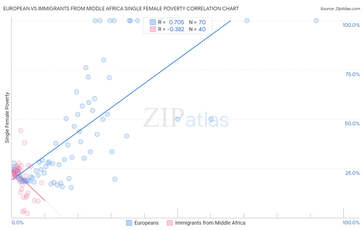 European vs Immigrants from Middle Africa Single Female Poverty