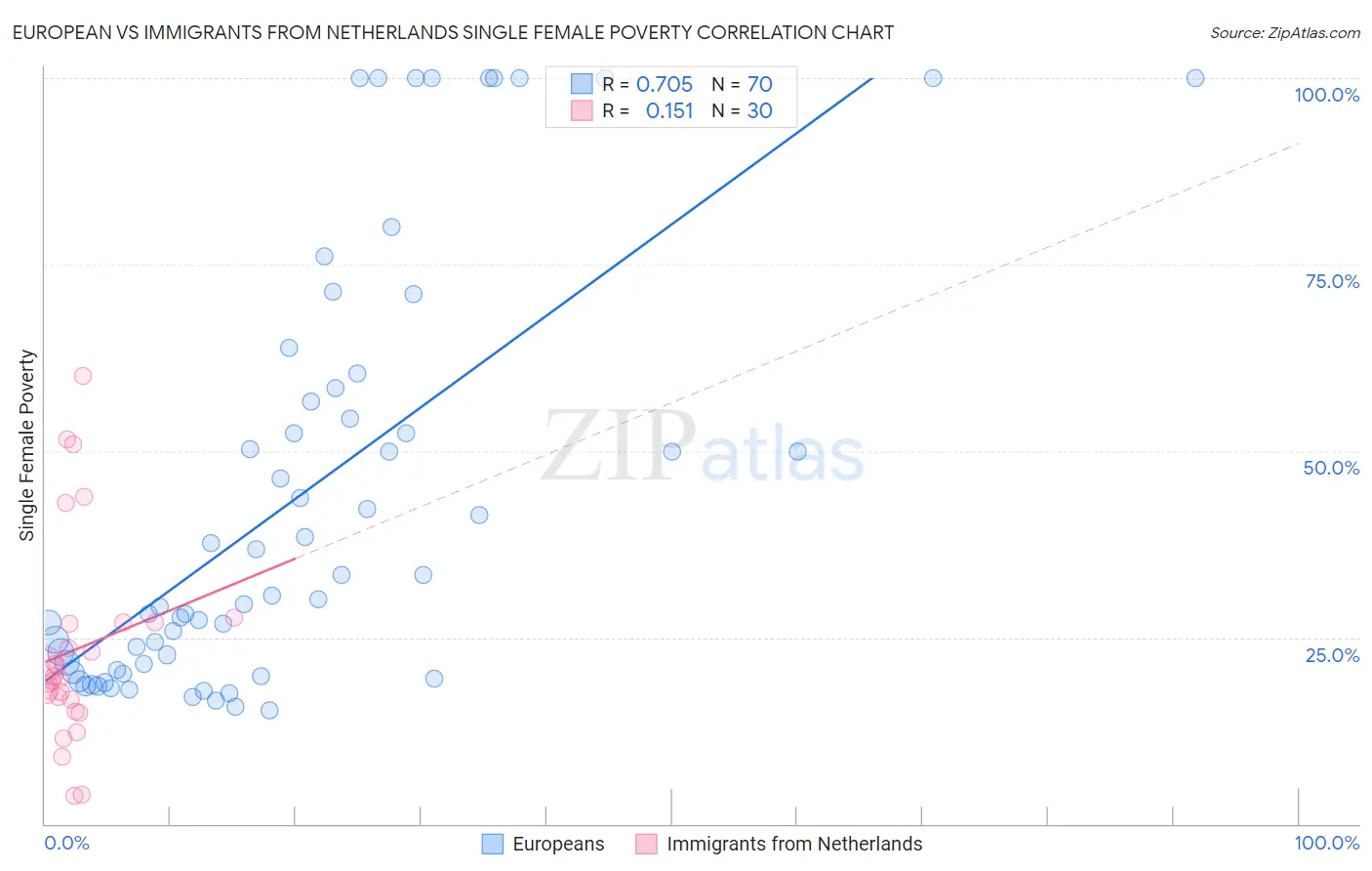 European vs Immigrants from Netherlands Single Female Poverty