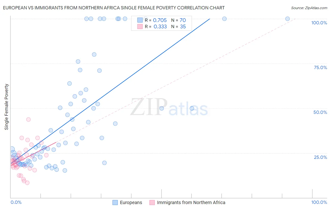European vs Immigrants from Northern Africa Single Female Poverty