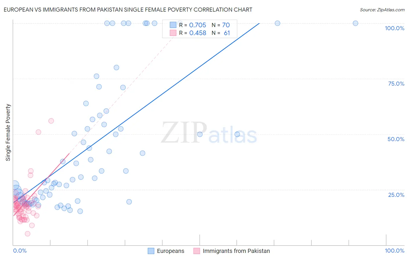 European vs Immigrants from Pakistan Single Female Poverty