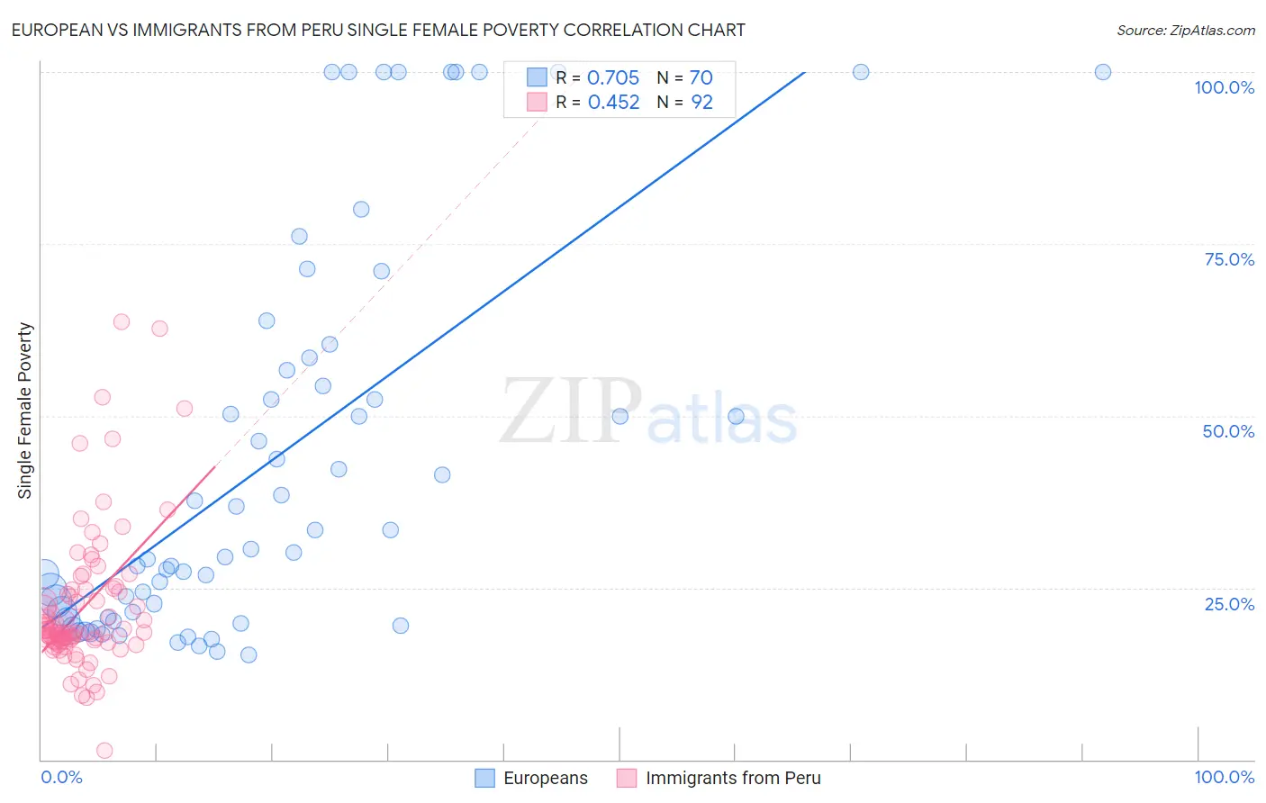 European vs Immigrants from Peru Single Female Poverty