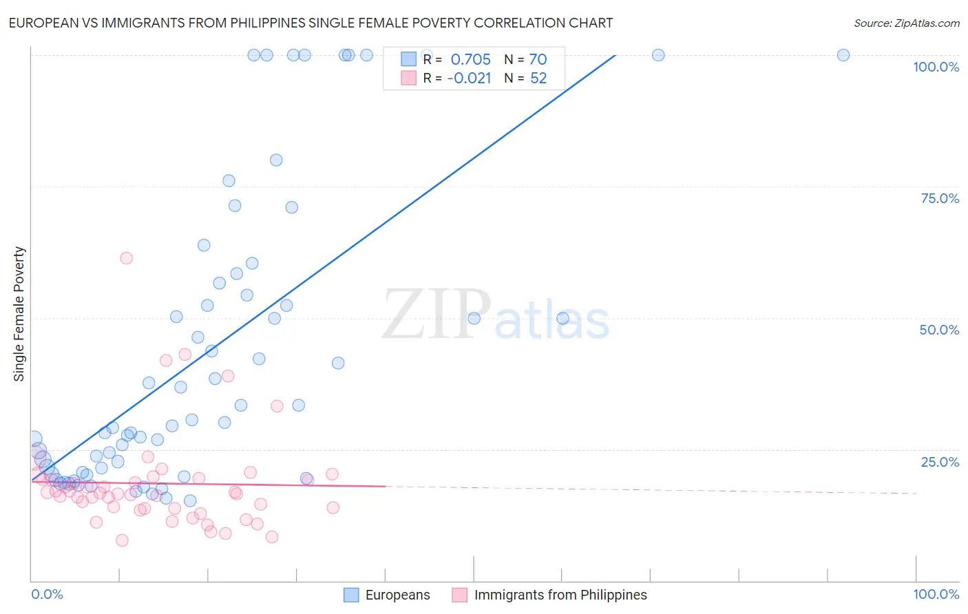 European vs Immigrants from Philippines Single Female Poverty