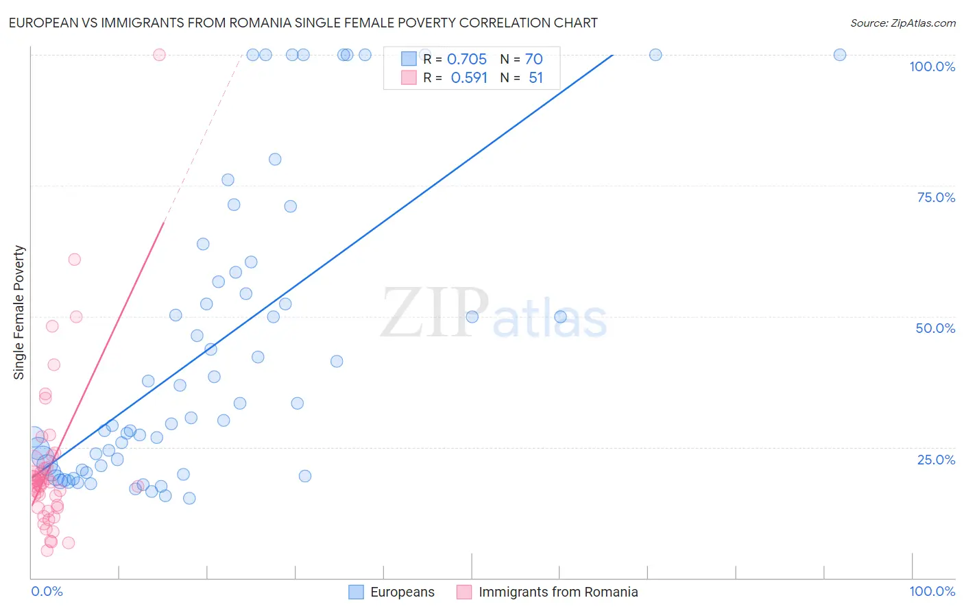European vs Immigrants from Romania Single Female Poverty
