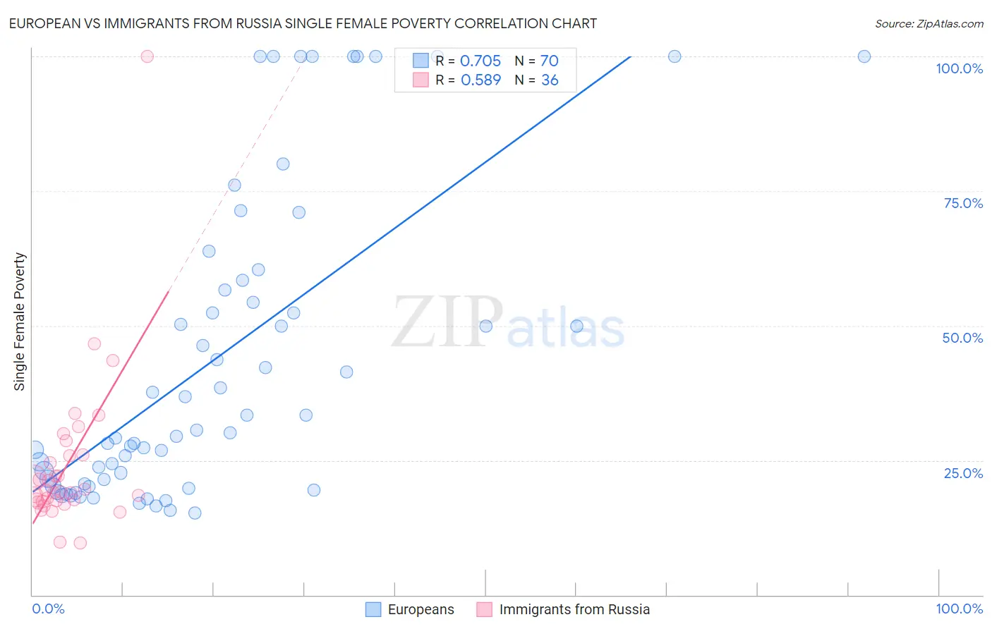 European vs Immigrants from Russia Single Female Poverty