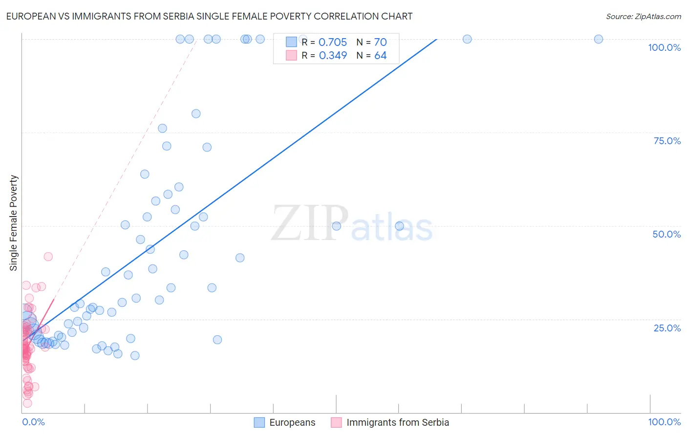 European vs Immigrants from Serbia Single Female Poverty