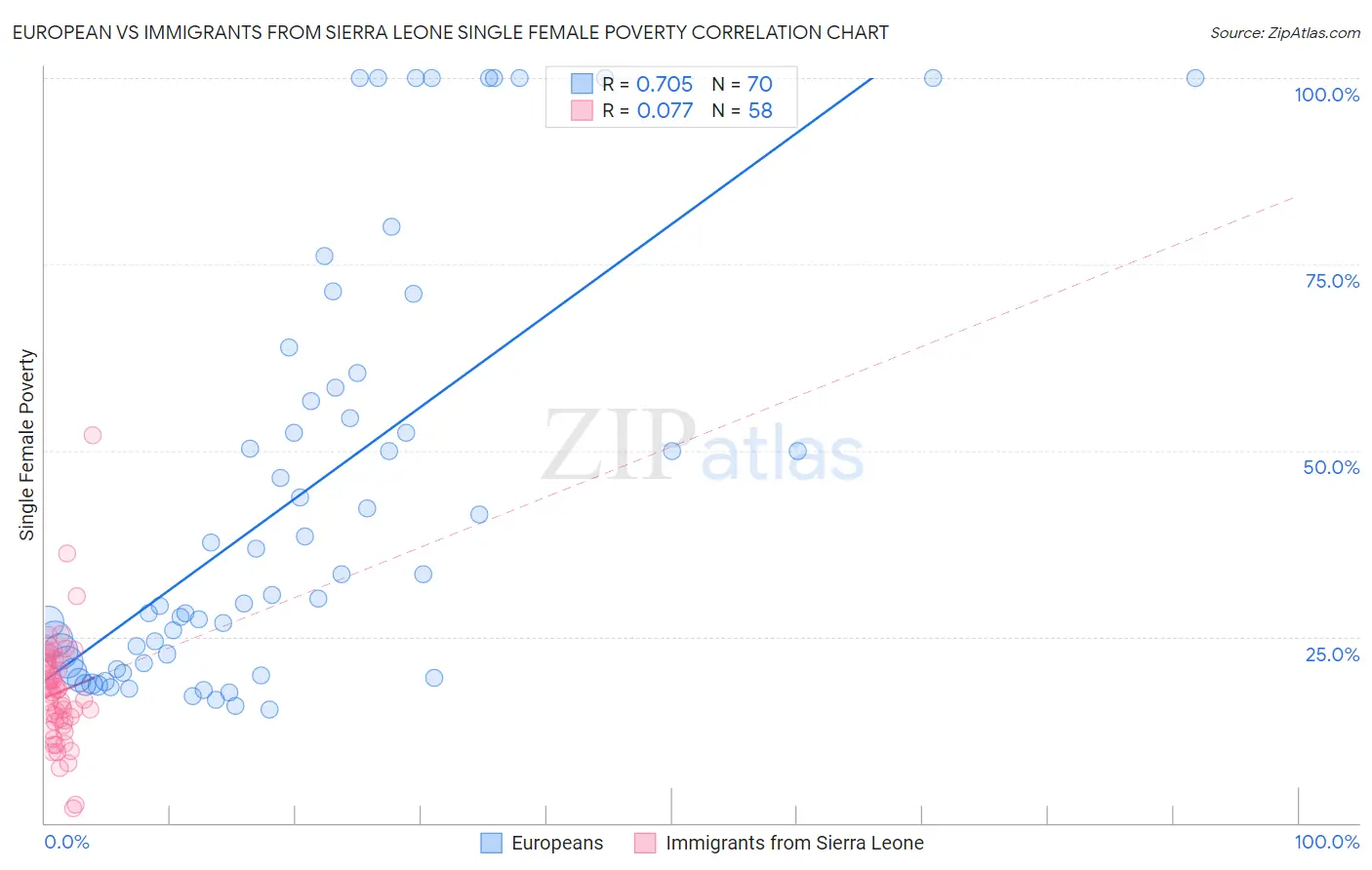 European vs Immigrants from Sierra Leone Single Female Poverty