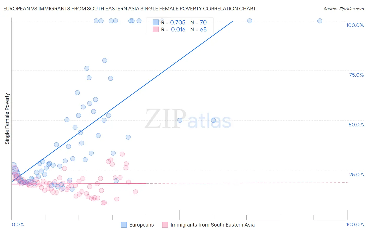European vs Immigrants from South Eastern Asia Single Female Poverty
