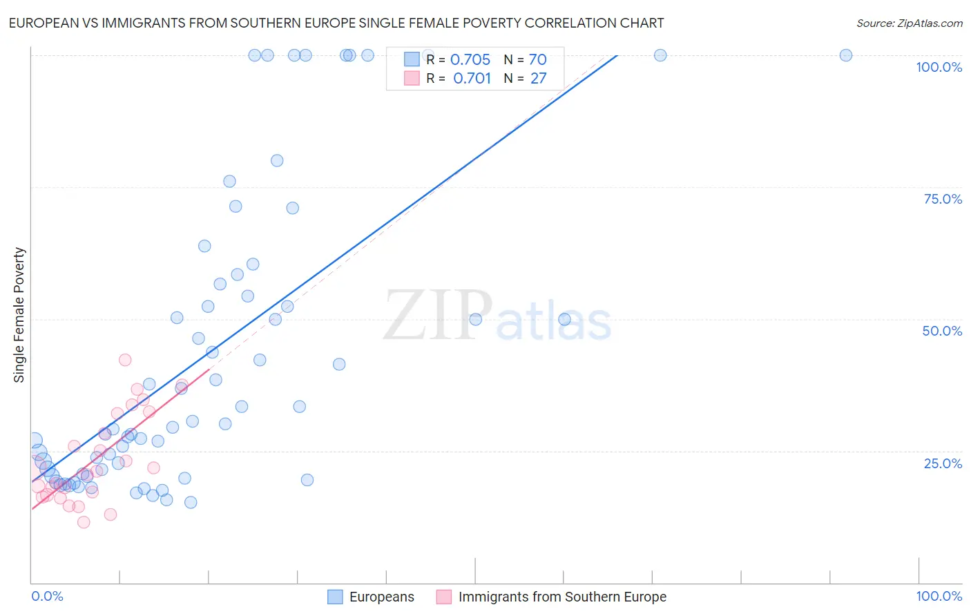 European vs Immigrants from Southern Europe Single Female Poverty