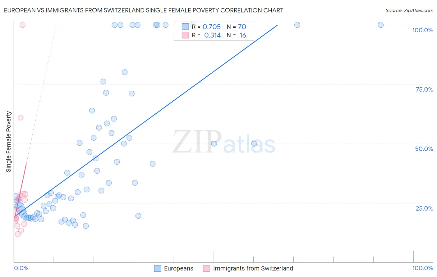 European vs Immigrants from Switzerland Single Female Poverty