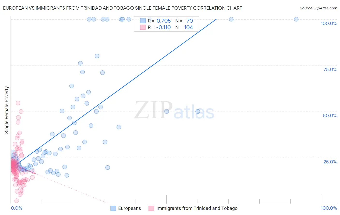 European vs Immigrants from Trinidad and Tobago Single Female Poverty