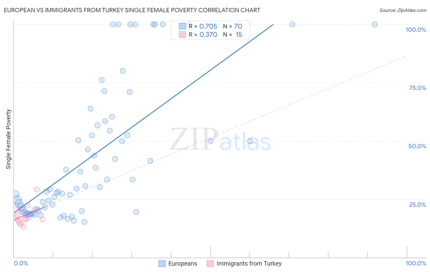 European vs Immigrants from Turkey Single Female Poverty