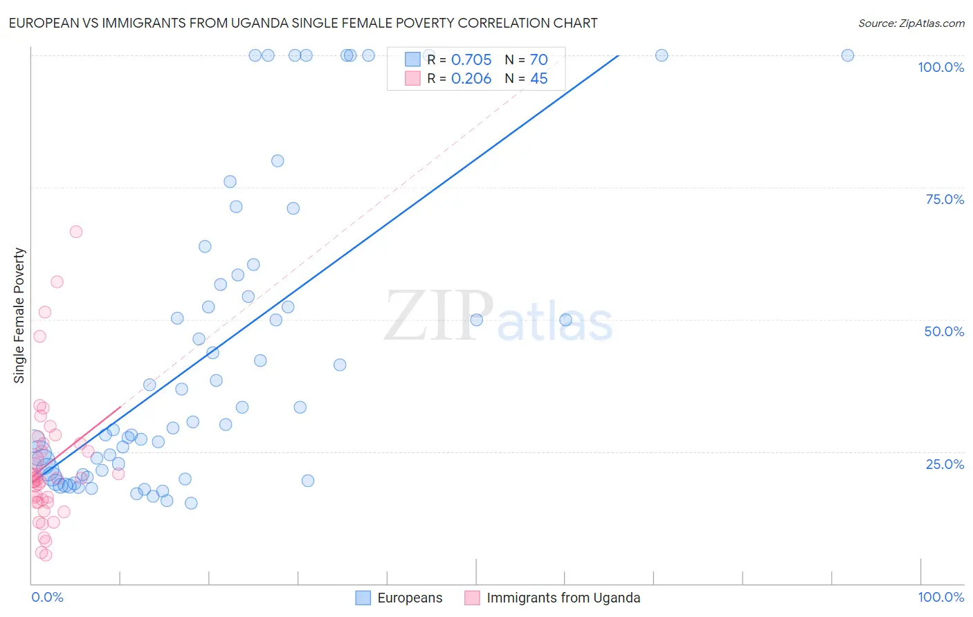 European vs Immigrants from Uganda Single Female Poverty