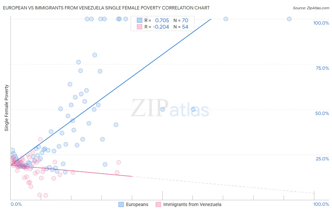 European vs Immigrants from Venezuela Single Female Poverty