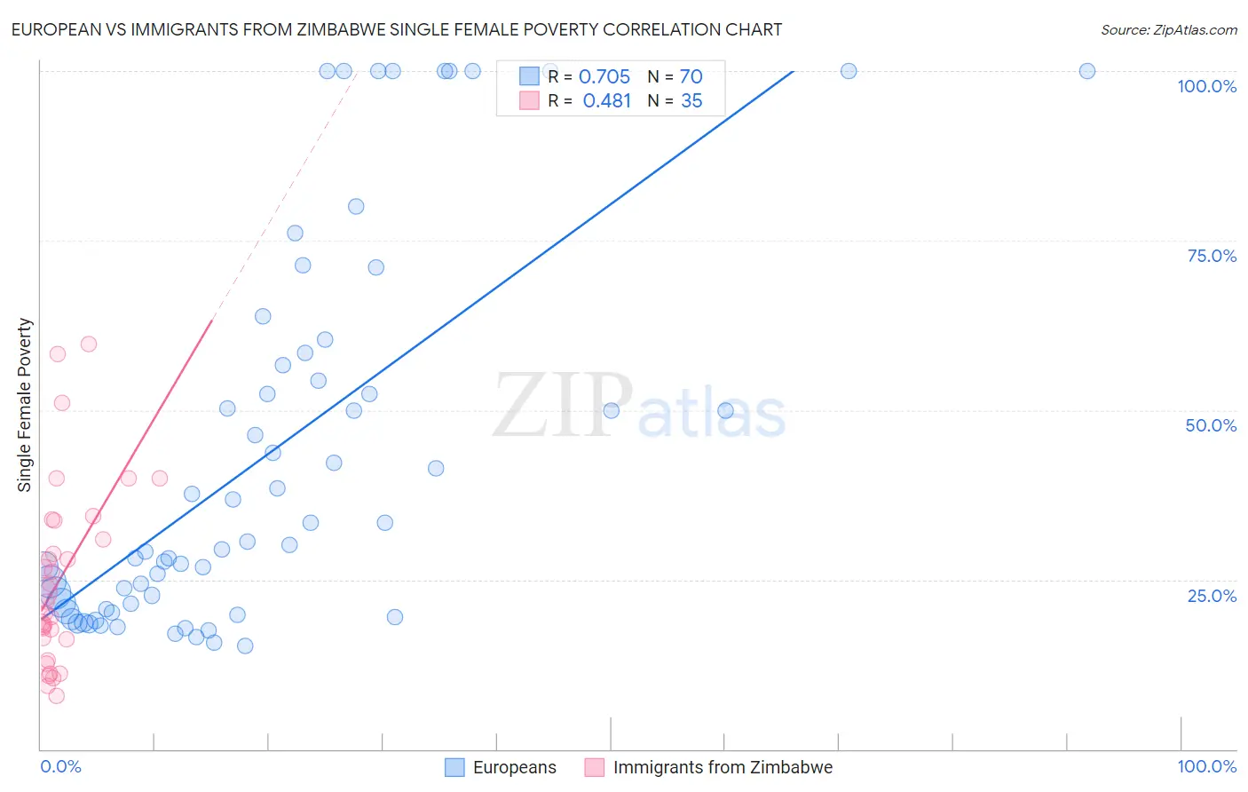 European vs Immigrants from Zimbabwe Single Female Poverty