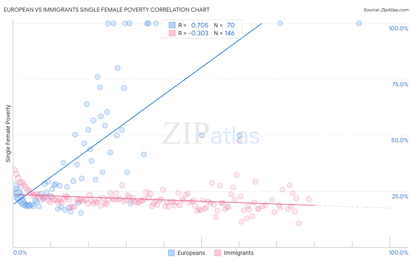 European vs Immigrants Single Female Poverty
