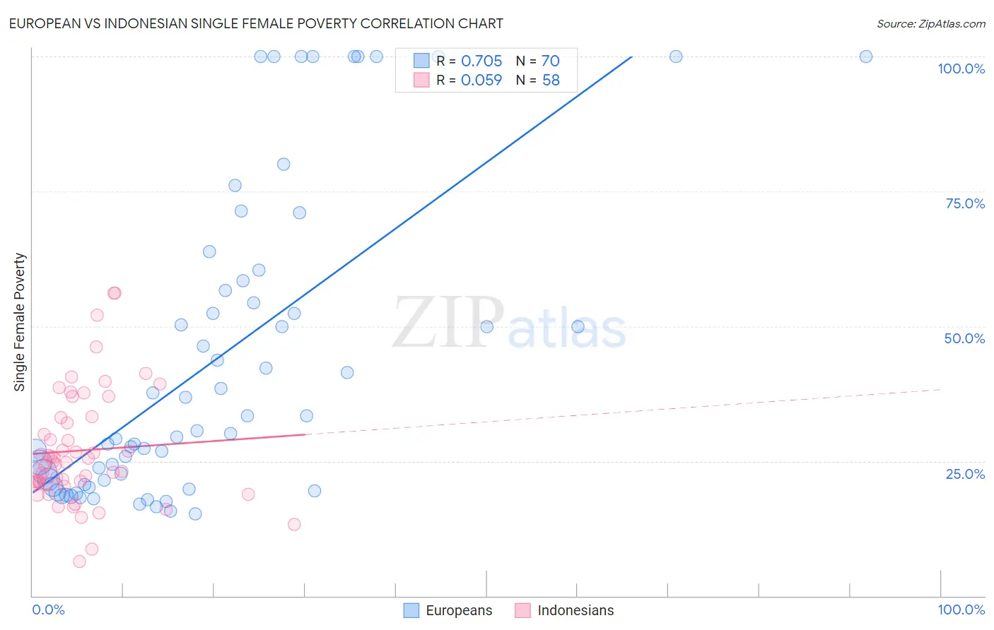European vs Indonesian Single Female Poverty