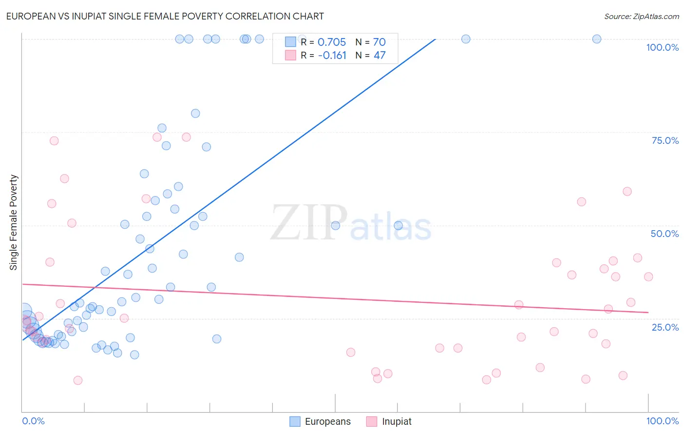 European vs Inupiat Single Female Poverty