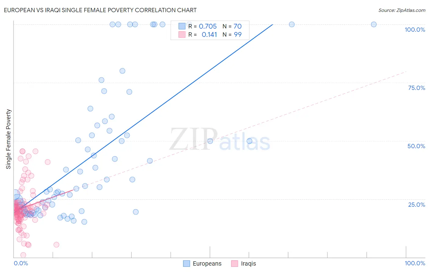 European vs Iraqi Single Female Poverty