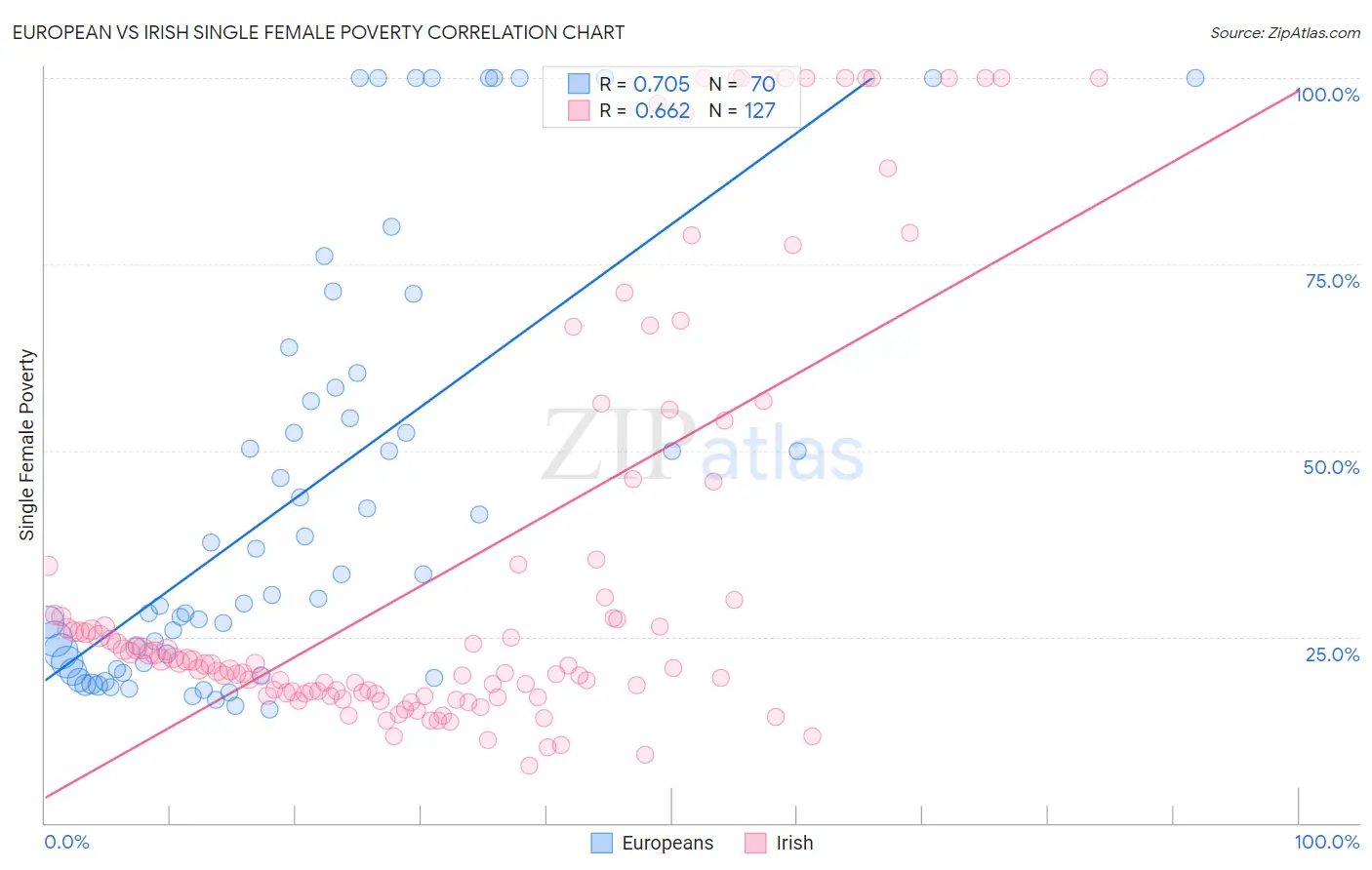 European vs Irish Single Female Poverty