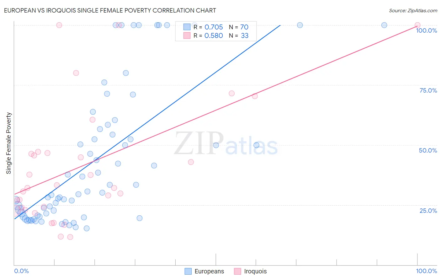 European vs Iroquois Single Female Poverty