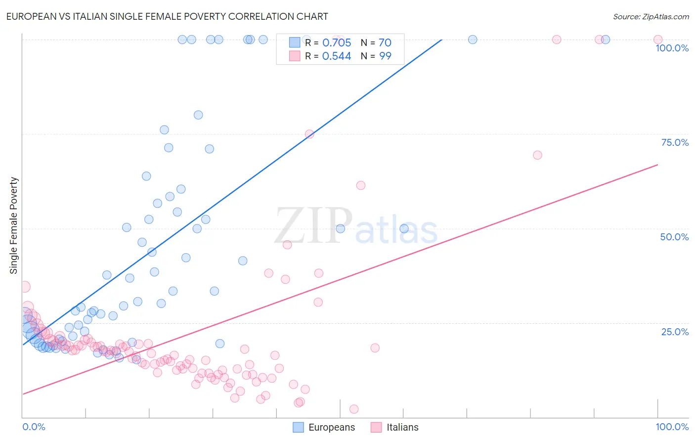 European vs Italian Single Female Poverty