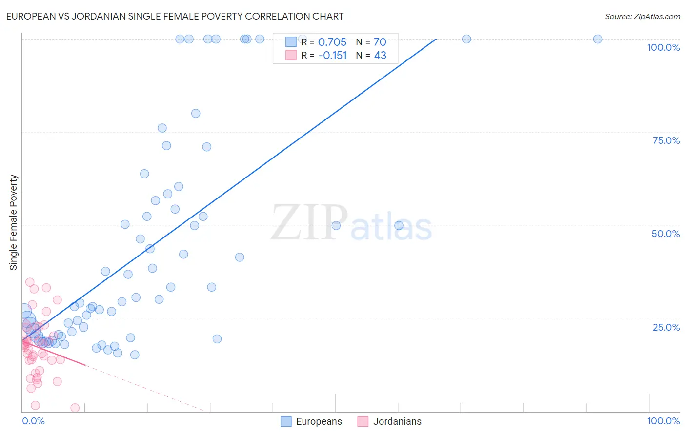 European vs Jordanian Single Female Poverty