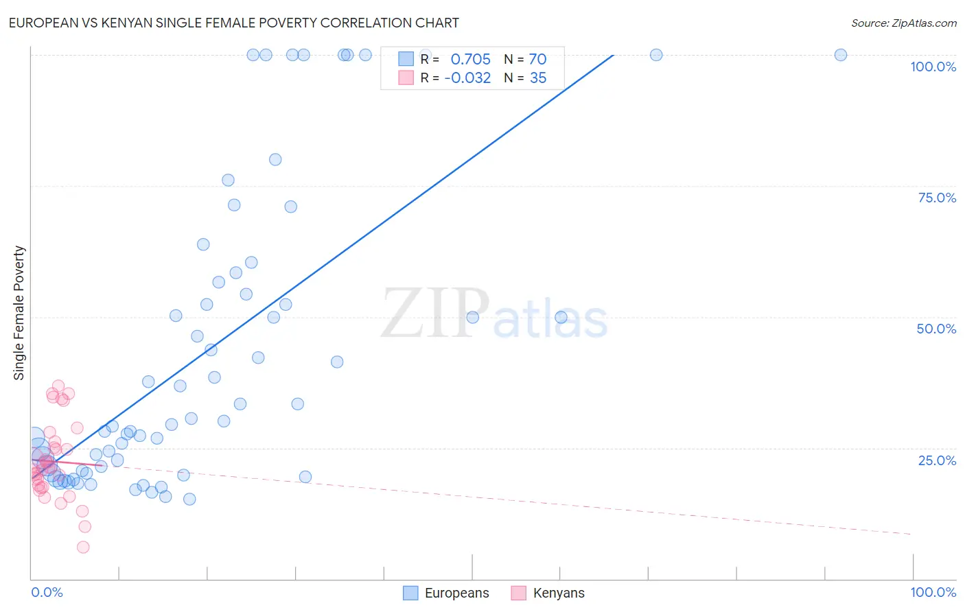 European vs Kenyan Single Female Poverty