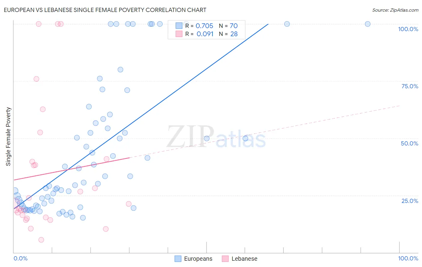 European vs Lebanese Single Female Poverty