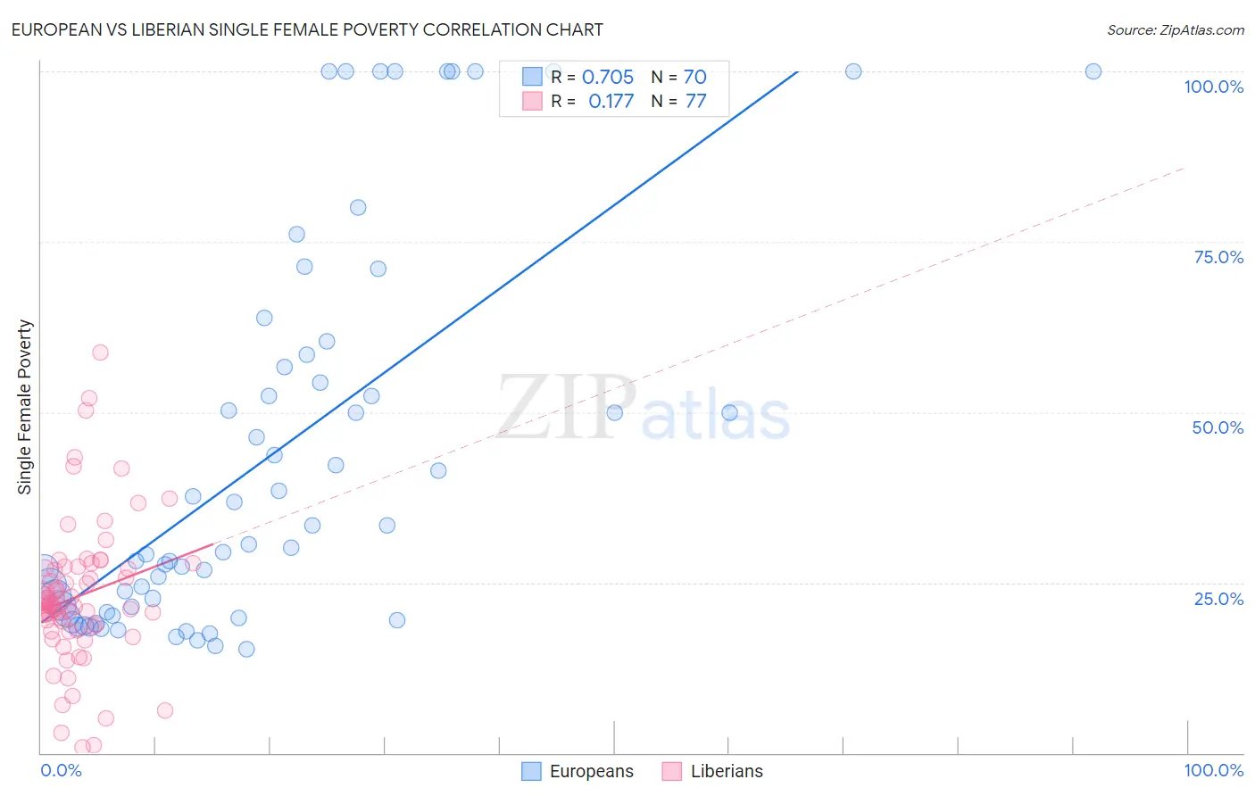 European vs Liberian Single Female Poverty