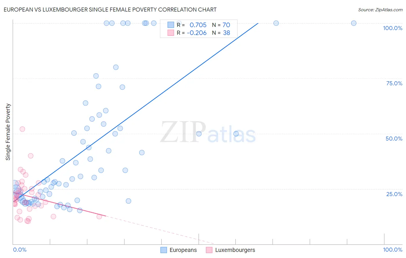 European vs Luxembourger Single Female Poverty