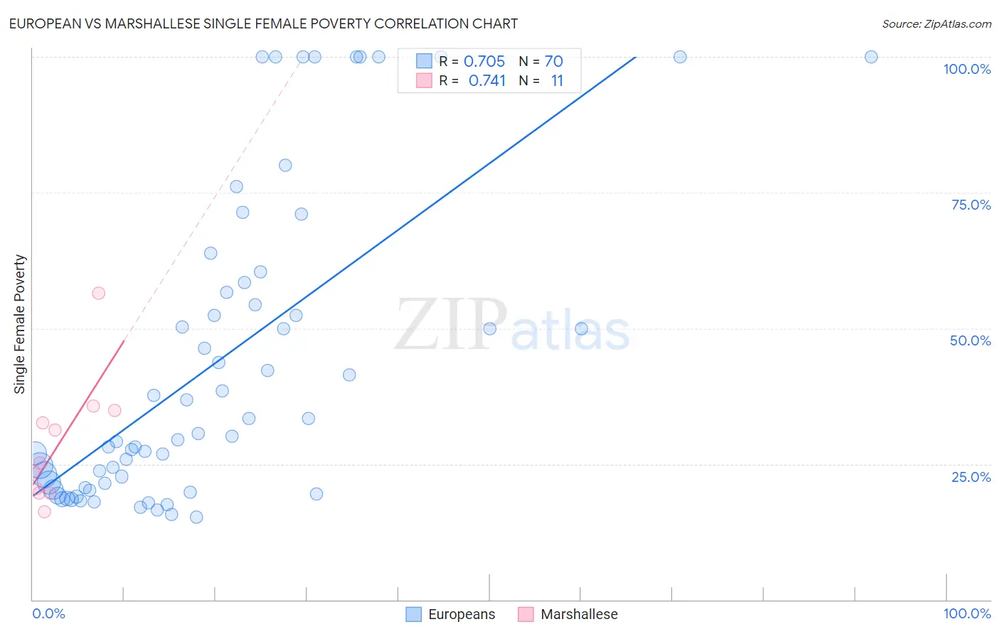 European vs Marshallese Single Female Poverty