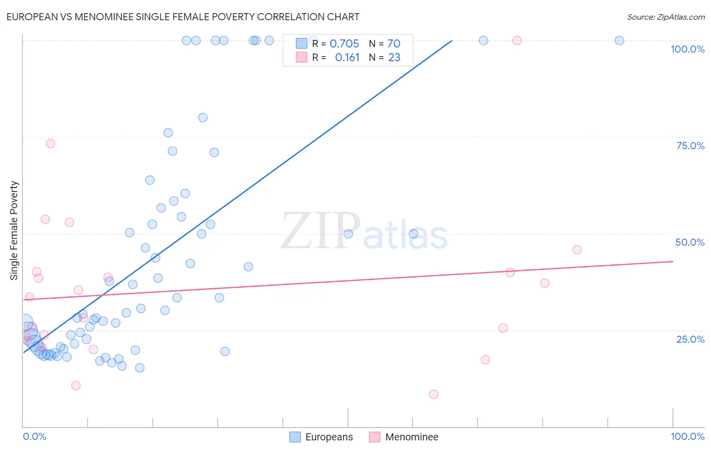 European vs Menominee Single Female Poverty