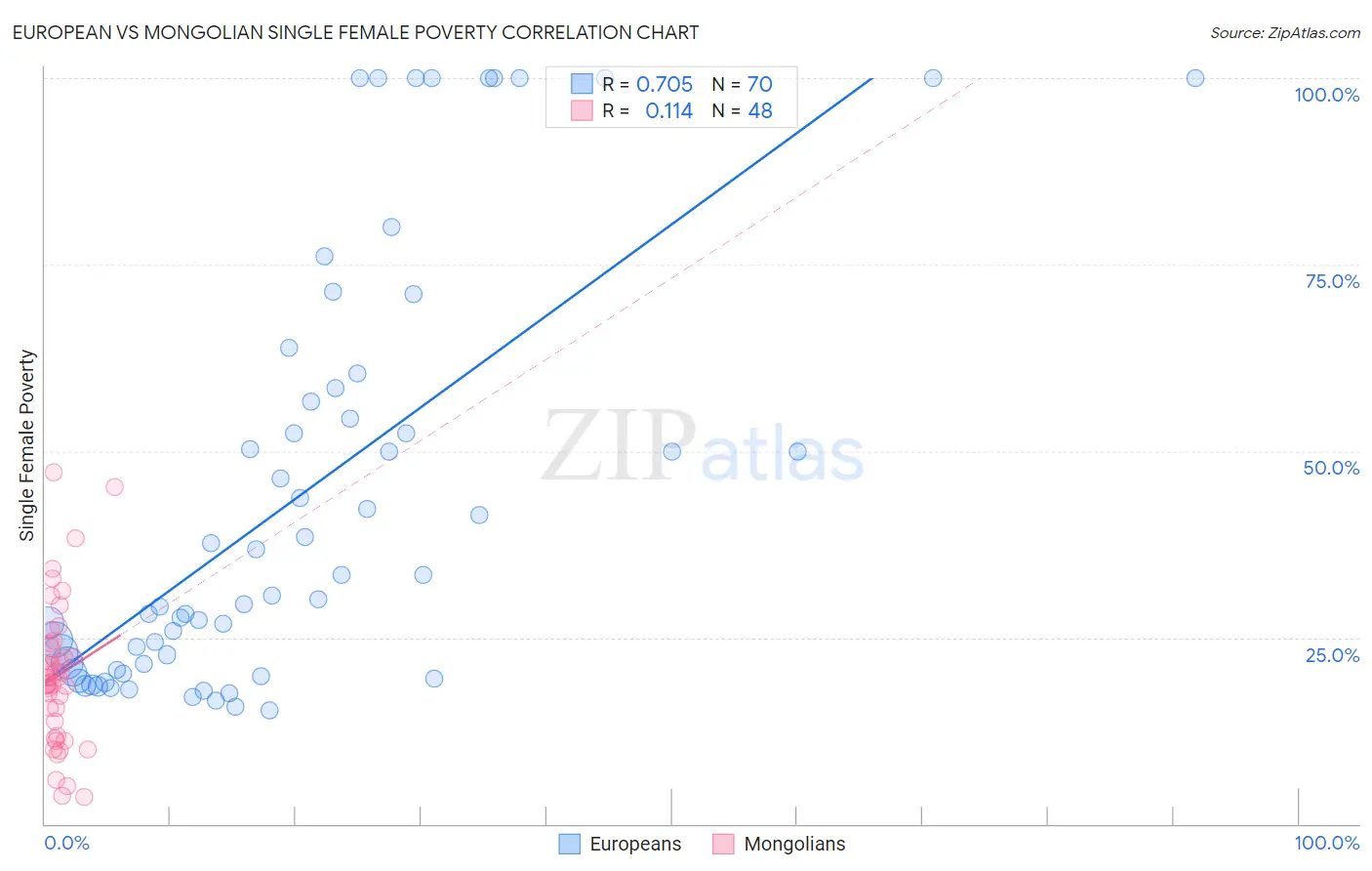 European vs Mongolian Single Female Poverty