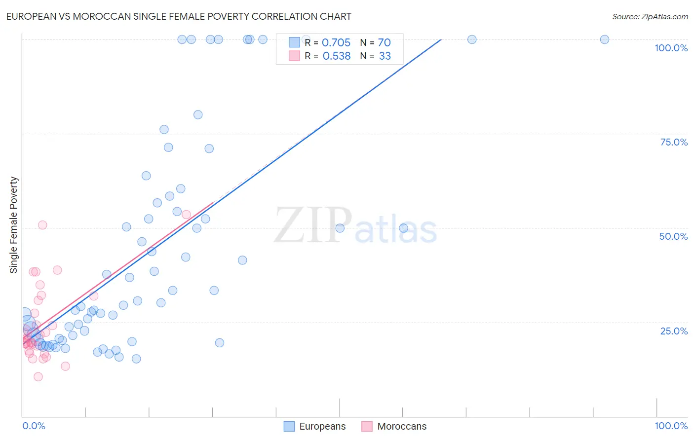European vs Moroccan Single Female Poverty