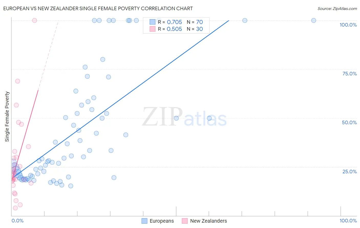 European vs New Zealander Single Female Poverty